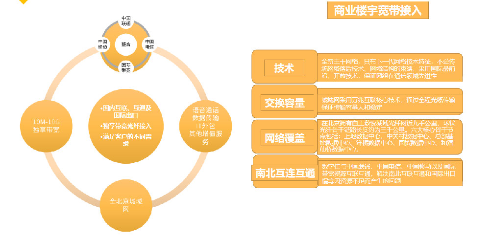 商業(yè)樓宇寬帶接入